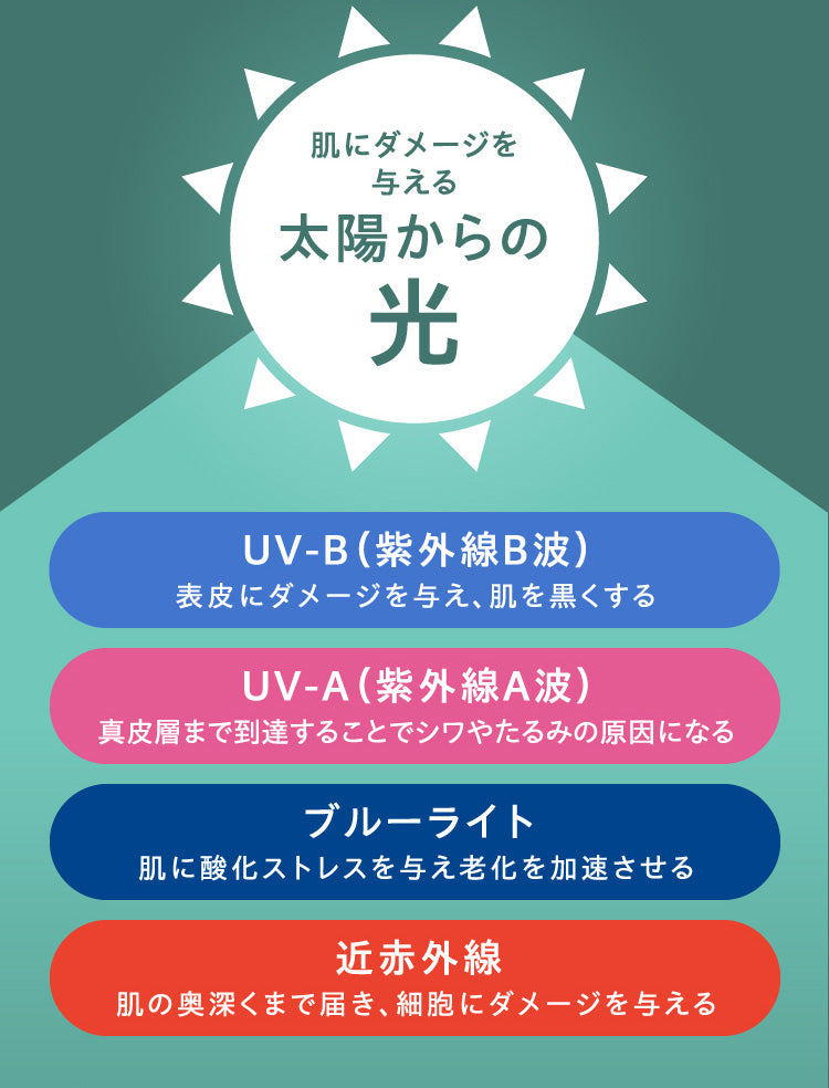 肌にダメージを与える太陽からの光 1.UV-B（紫外線B波）、2.UV-A（紫外線A波）、3.ブルーライト 4.近赤外線