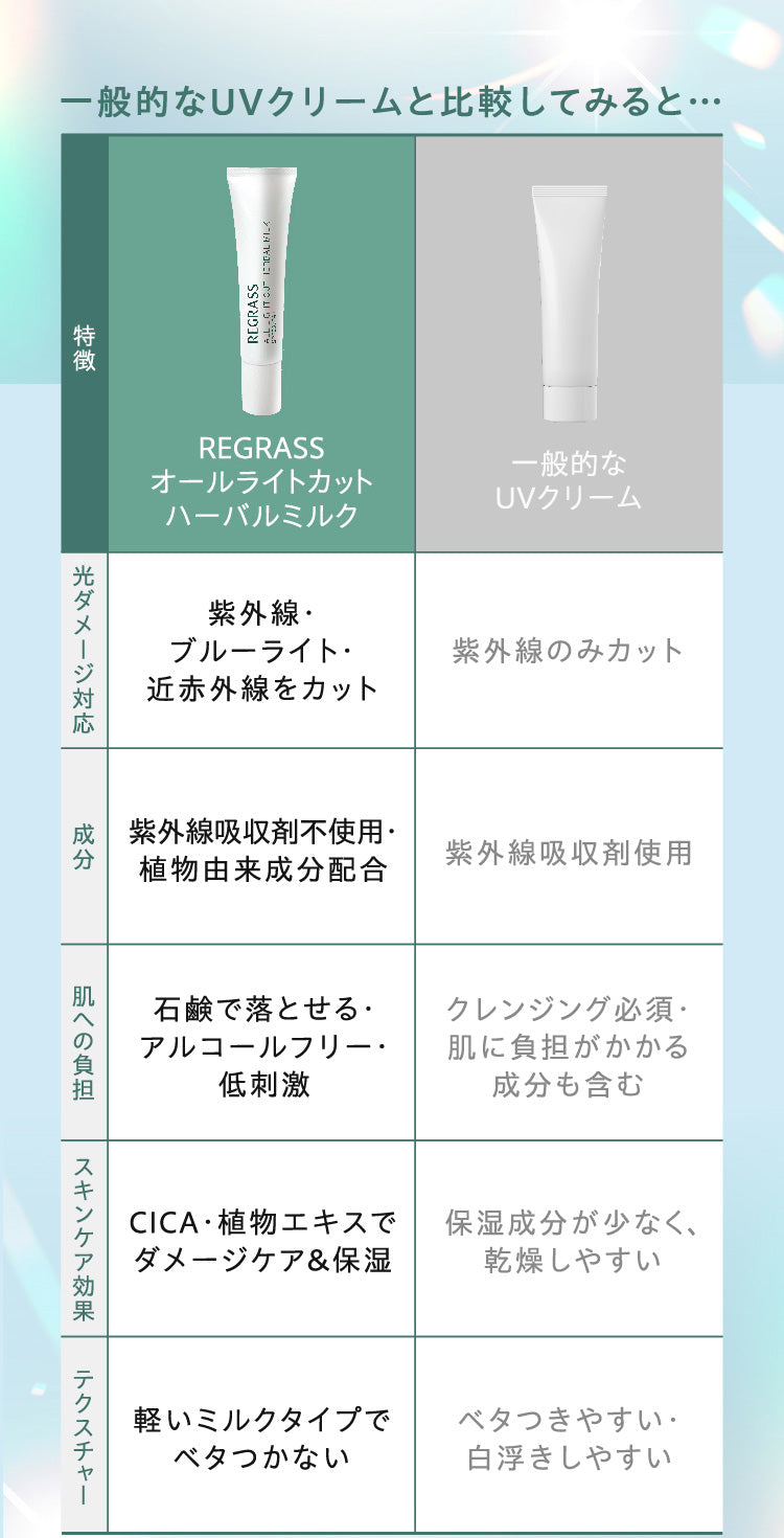 一般的なUVクリームと比較してみると…